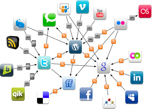 Mapa de Redes Sociales
