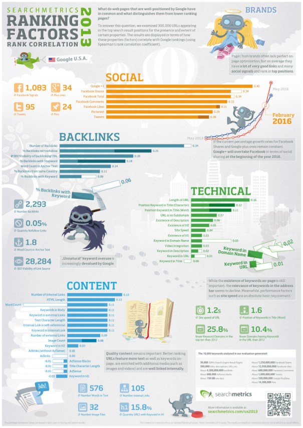 Infografía Ranking SEO 2013