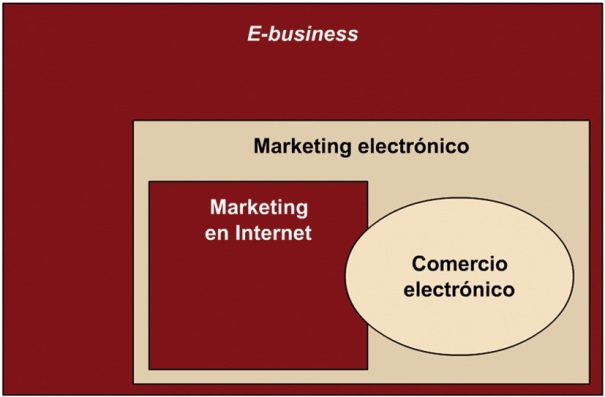 Negocio Electronico o e-business
