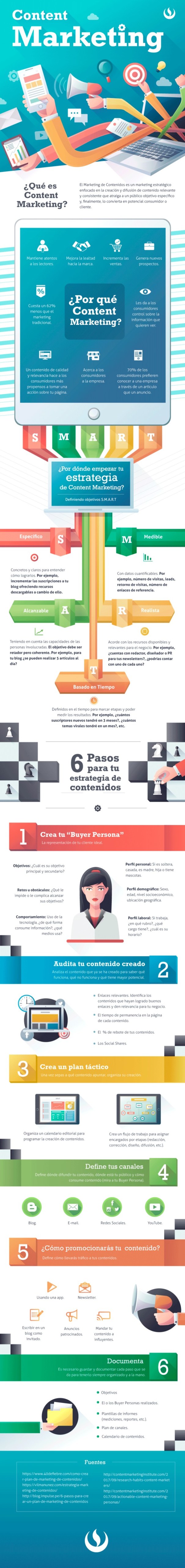 Infografía de cómo diseñar una estrategia de content marketing